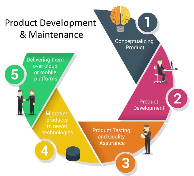 Product Development & Maintenance - JustCodify